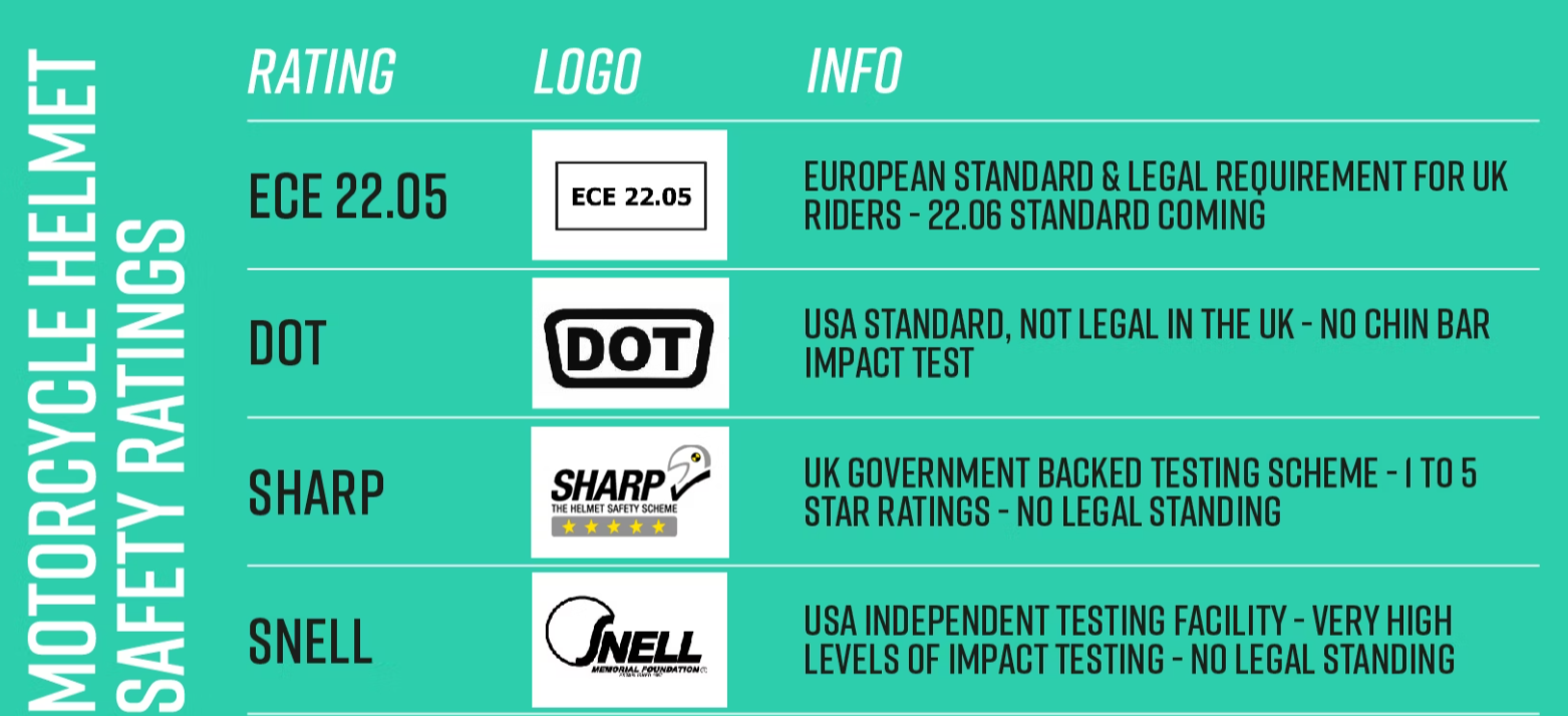 Motorcycle Helmet Certitified ratings