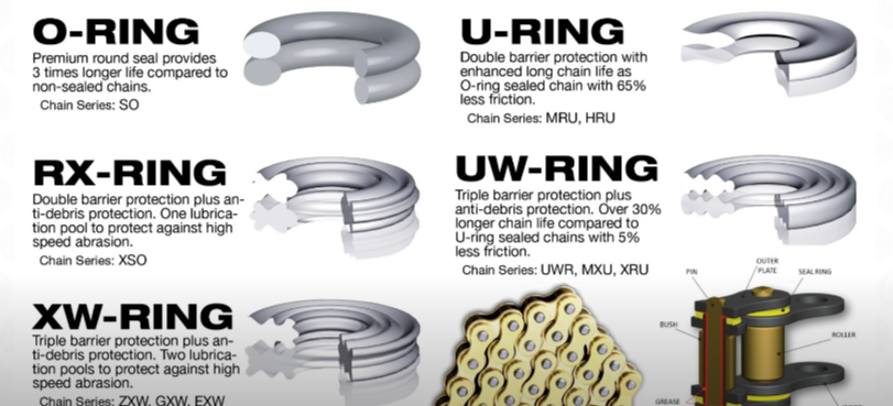 O-Ring vs X-Ring vs “Normal” Motorcycle Chains