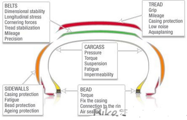 Tyre components