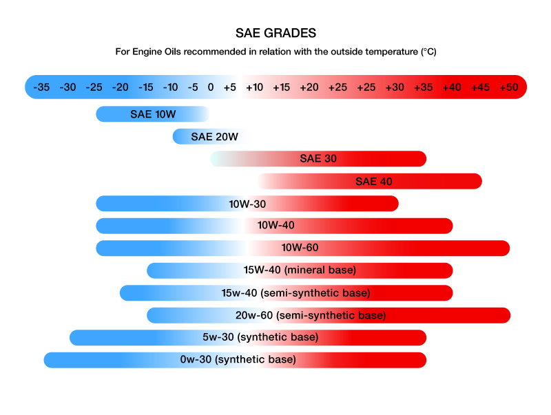 Engine oil grade based on out side temprature