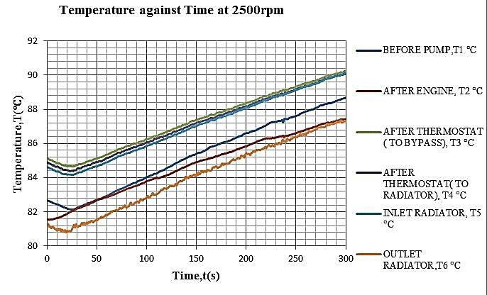 Graph-of-temperature-against-time-at-2500-rpm-of-engine-speed