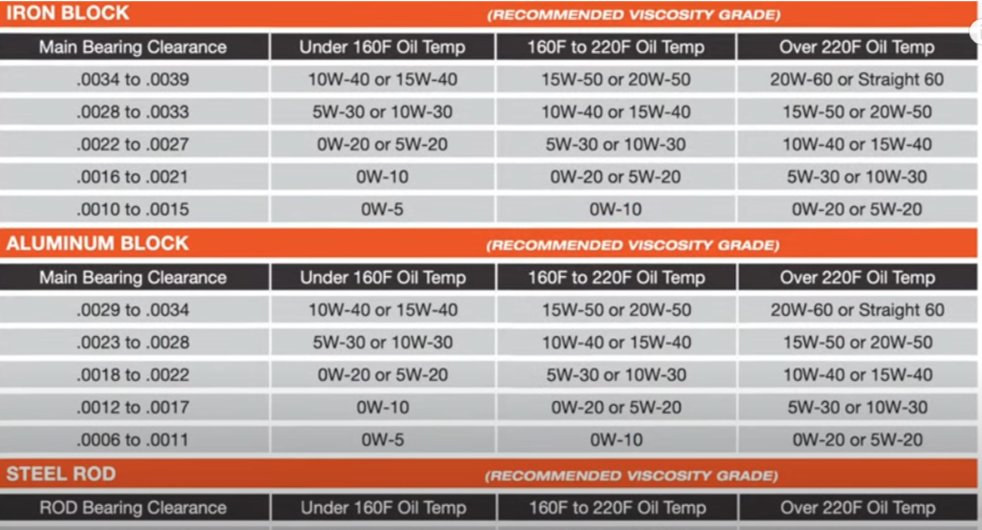 How To Choose The Right Viscosity grade Motor engine Oil