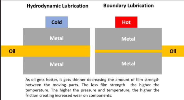 Hydrodynamic and Boundary Lubrication