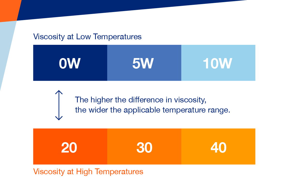 SAE Viscosity Rating Numbers ratings