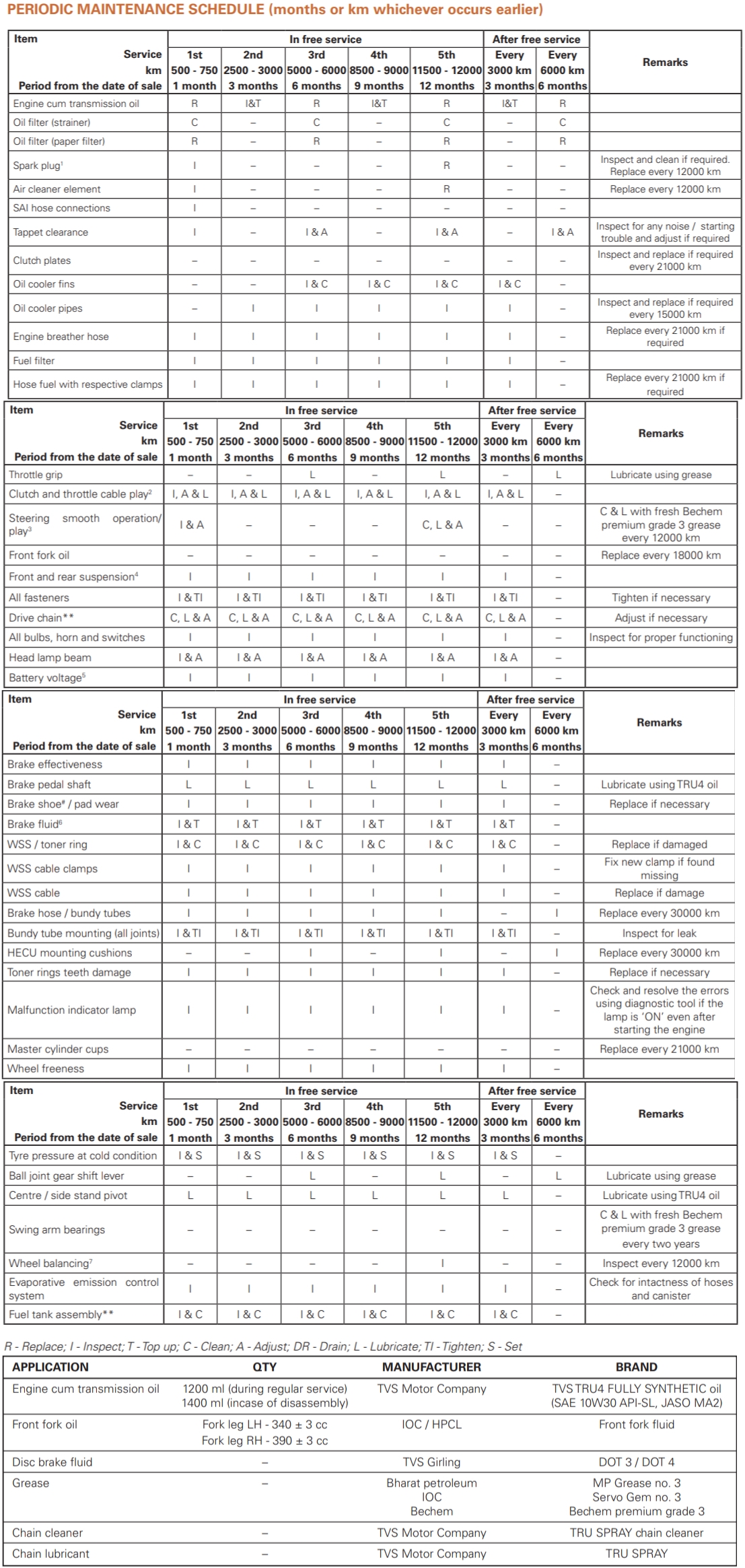 TVS Apache RTR 160 4V Service Schedule periodic part maintanence 3