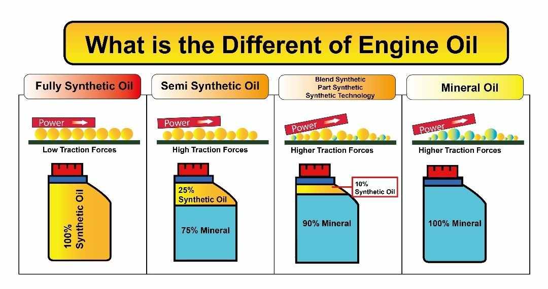 fully synthetic vs semi-synthetic vs mineral oil