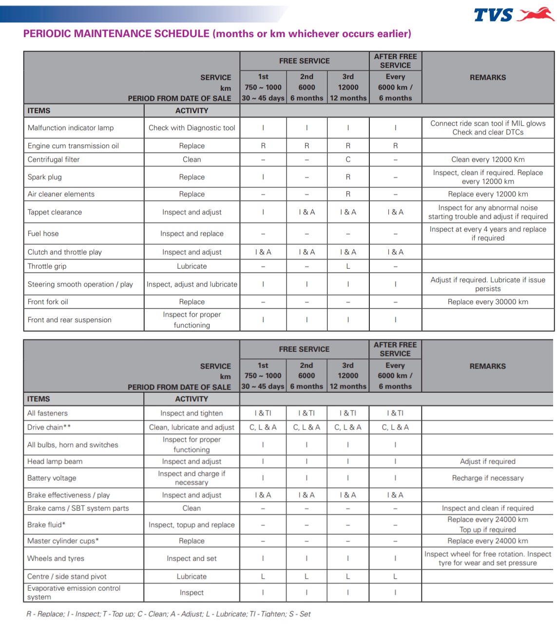 tvs raider Periodic Maintenance schedule 2nd