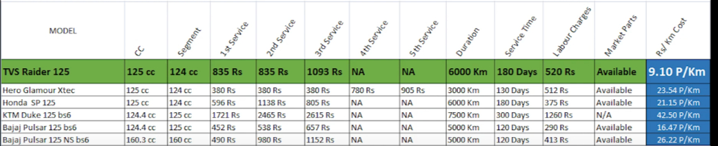 tvs raider service cost per km