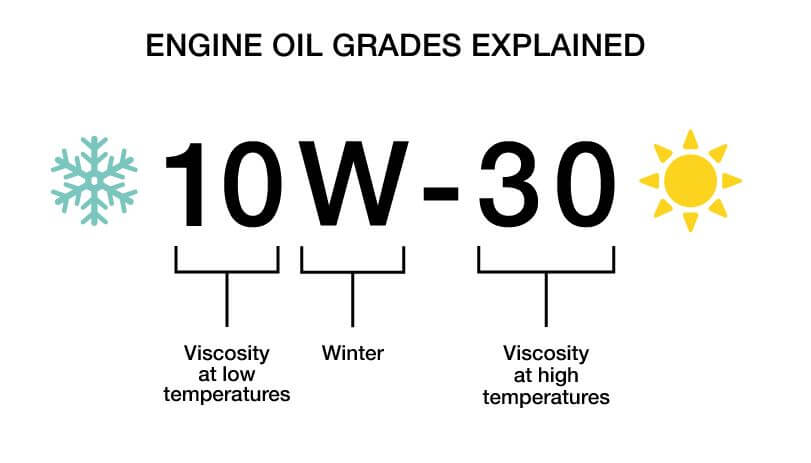 viscocity grade of engine oil