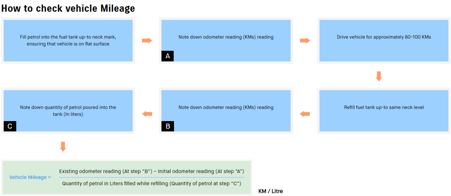 How to calculate mileage per km