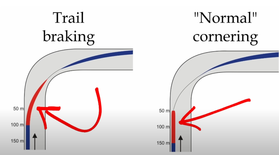 TRAIL Braking & THRESHOLD Braking in a Corner