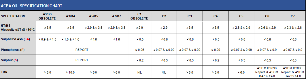 ACEA Oil specification chart standards A3 b4 a5b5 a7b7 c2 c3 c4