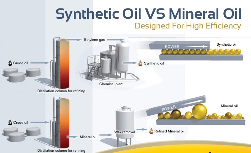 Lubricants_Oil_Synthetic oil vs Mineral oil_news
