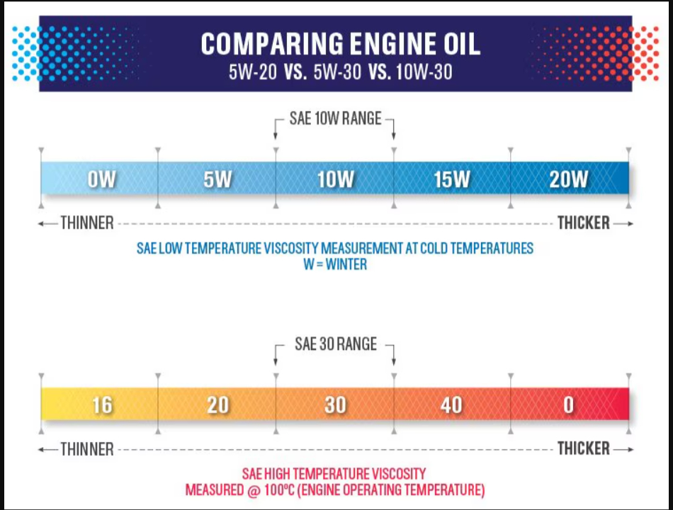 SAE engine oil viscocity grades multi grade