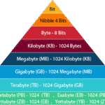 Data size calculation