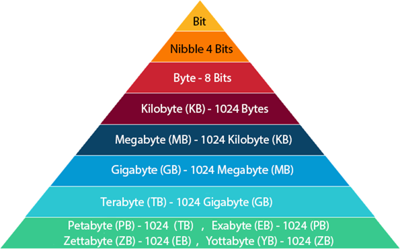 Data size calculation