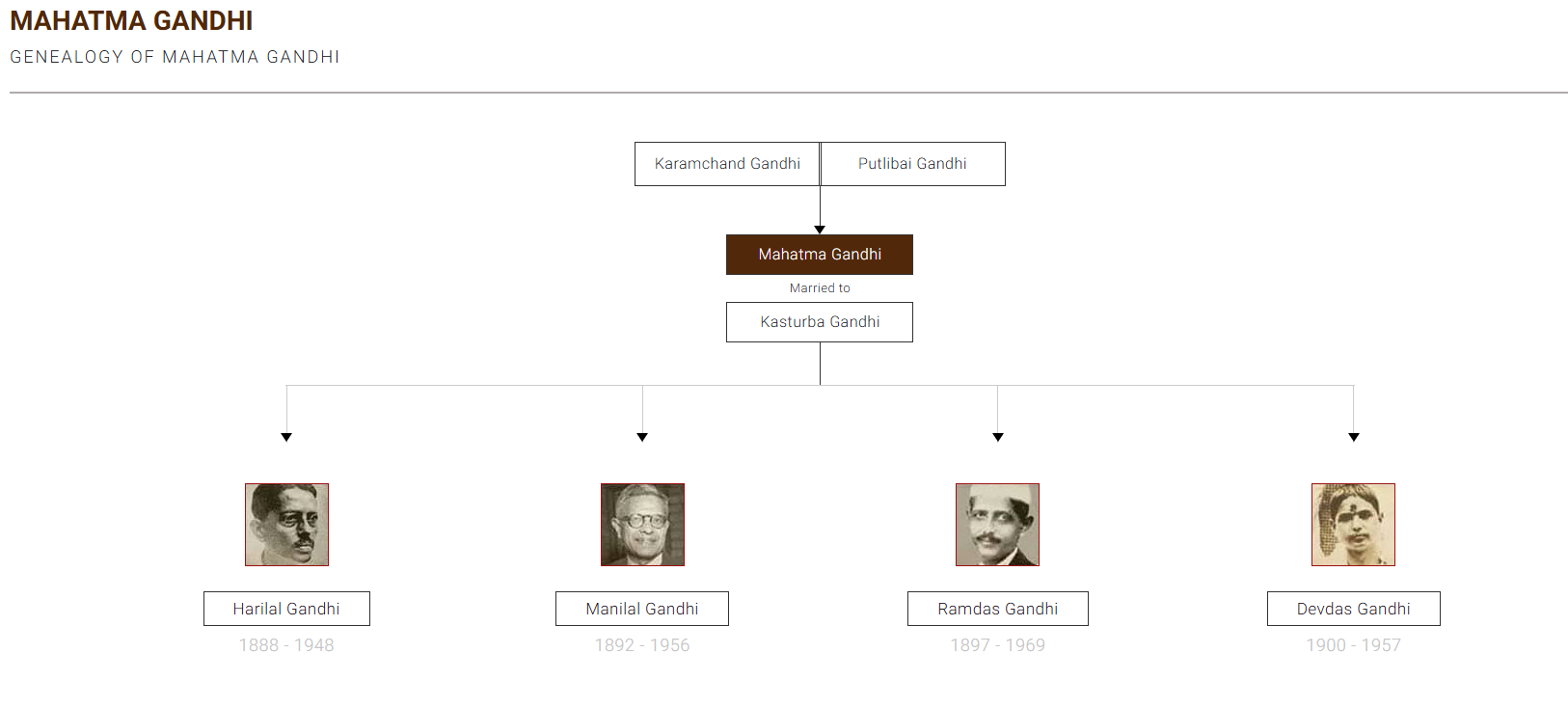 gandhi family tree
